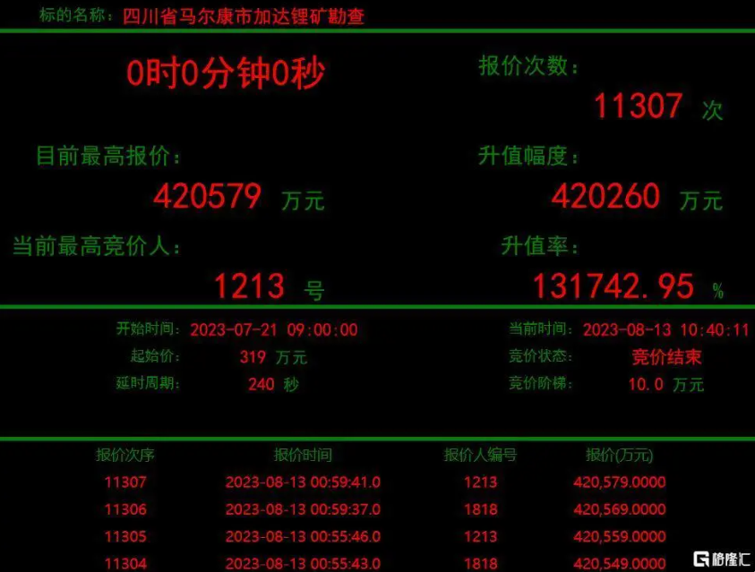加达锂矿神秘买家1213w66利来矿业现身，彰显锂矿发展战术刻意